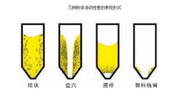 粉體流動性差的幾種表現(xiàn)形式