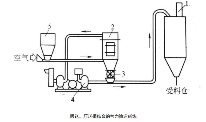 吸送式、壓送式相結(jié)合氣力輸送系統(tǒng)