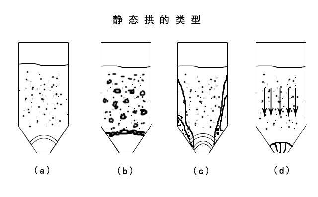 氣力輸送系統(tǒng)廠家設(shè)備輸送物料時(shí)靜態(tài)拱的類(lèi)型 氣力輸送系統(tǒng)廠家設(shè)備輸送物料時(shí)靜態(tài)拱的類(lèi)型