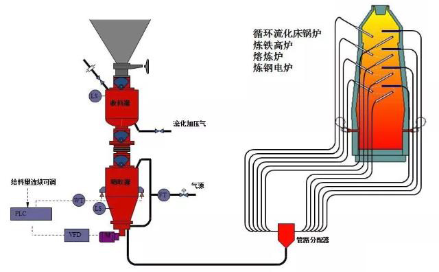 熱電廠、鍋爐廠、水泥廠等氣力輸灰系統(tǒng)運(yùn)行圖